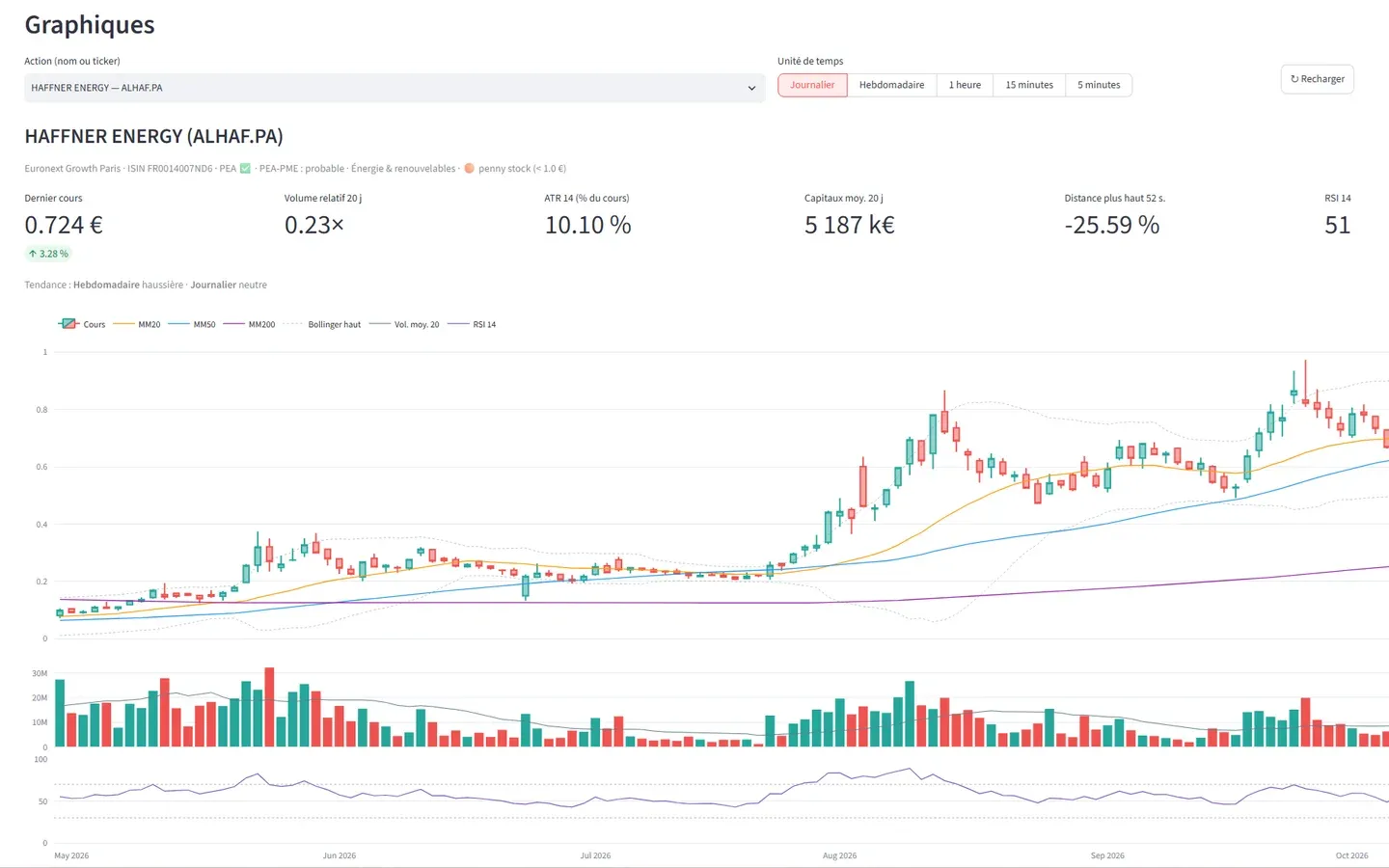 Écran de Pépites : graphique en chandeliers d’une action avec moyennes mobiles, volumes et RSI.